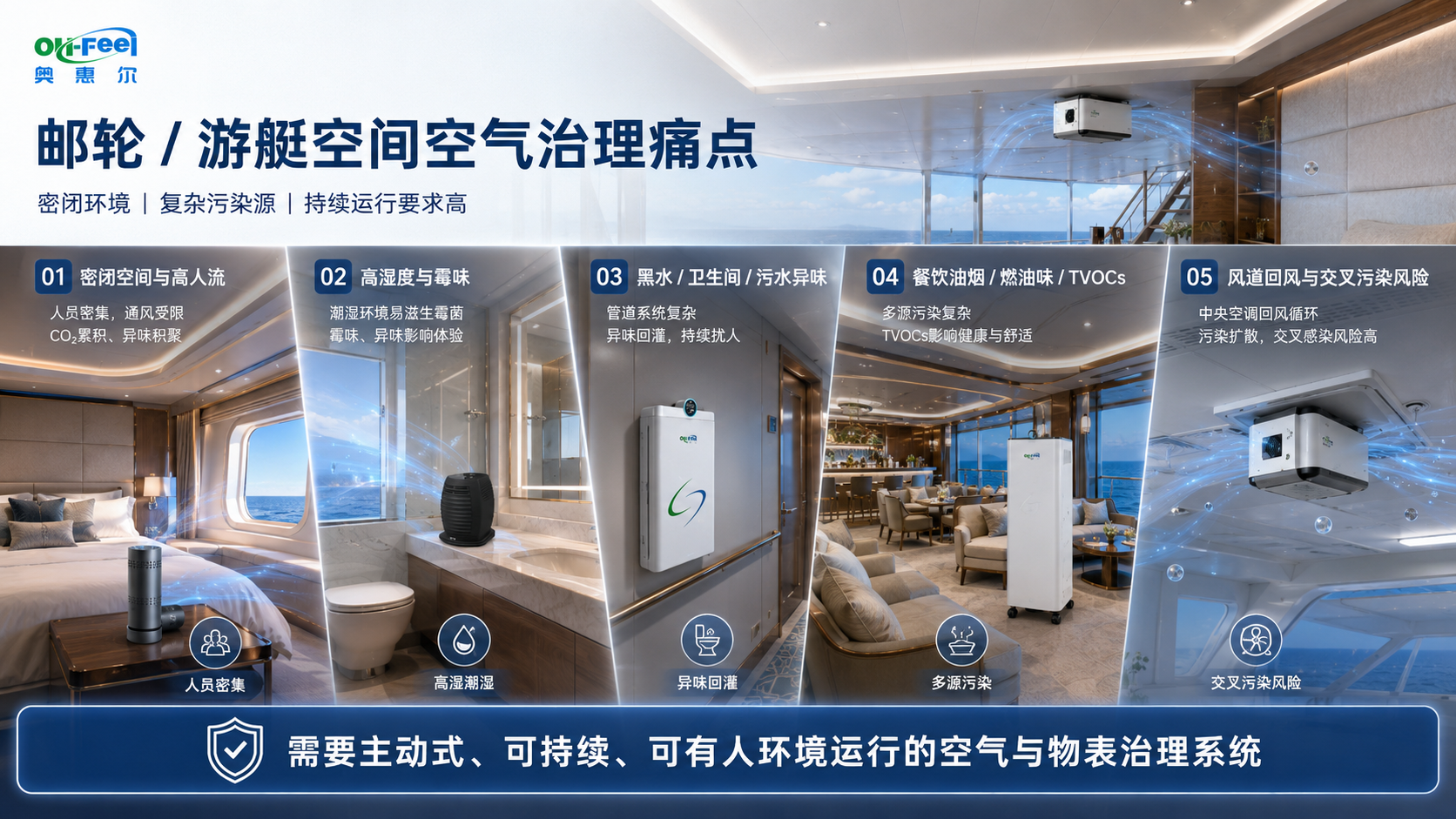 邮轮/游艇空间空气治理痛点