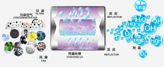 OH-FEEL 奥惠尔羟基技术作用路径示意图：污染空气经风扇过滤后进入羟基处理区，与羟基自由基反应生成微量无机盐