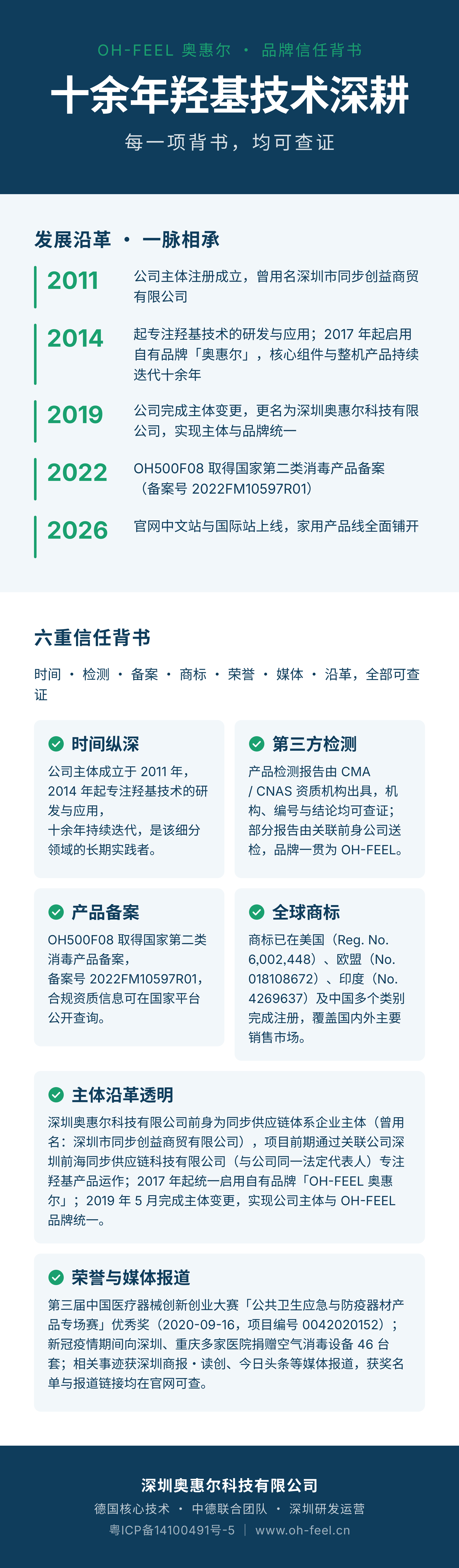 OH-FEEL 奥惠尔品牌信任背书长图:十余年羟基技术深耕、全球商标注册(美国、欧盟、印度及中国多类别)、第三方检测报告、二类消毒产品备案、医疗器械大赛获奖与媒体报道六重信任背书